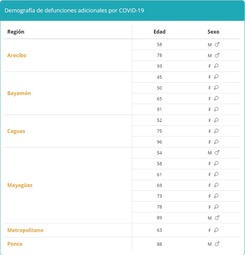 Tabla que muestra la demografía en muertes por COVID-19 reportadas el sábado, 28 de agosto de 2021.