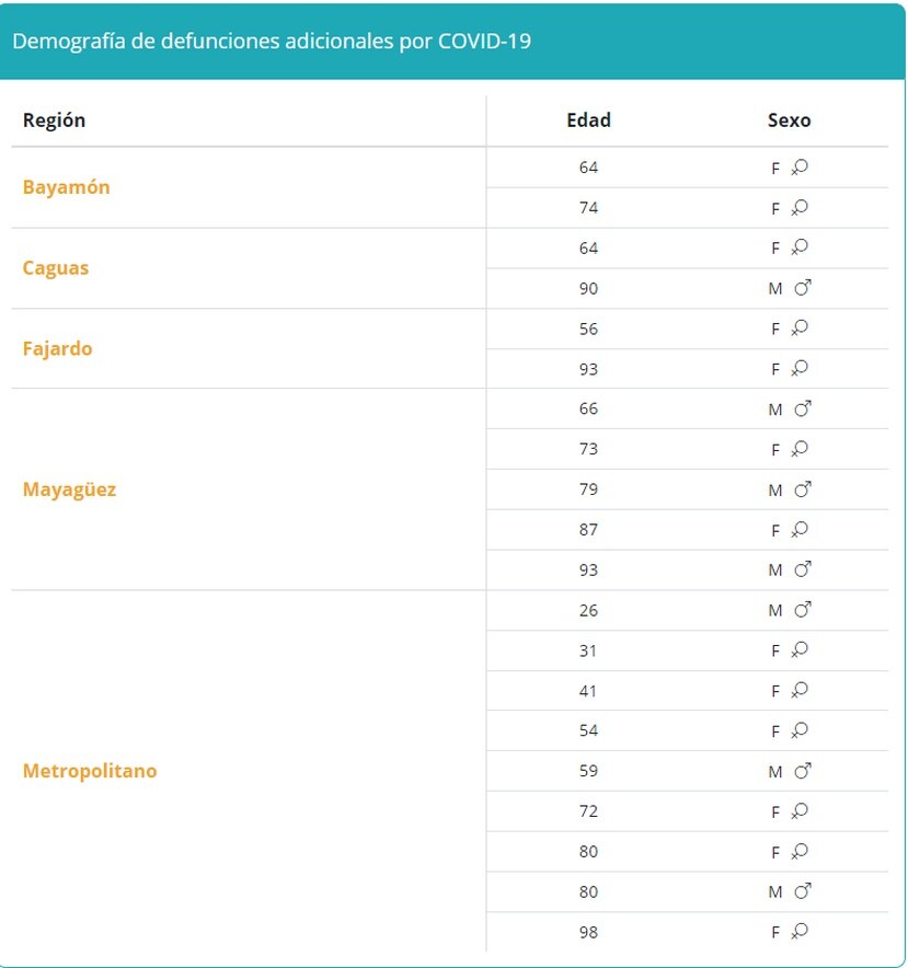 Tabla que muestra la demografía en muertes por COVID-19 reportadas el miércoles, 25 de agosto de 2021.