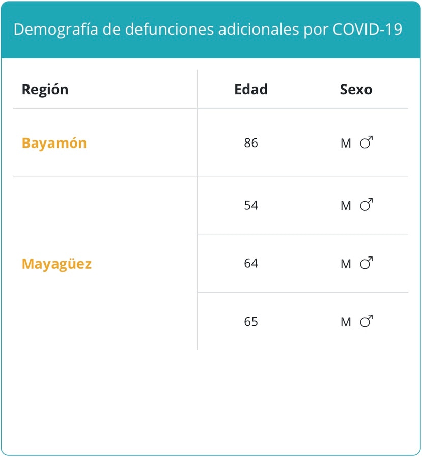 Decesos atribuidos al COVID-19 el lunes, 23 de agosto de 2021.