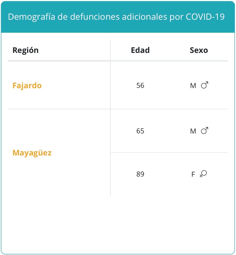 Decesos por COVID-19 reportados por el Departamento de Salud el domingo, 29 de agosto.