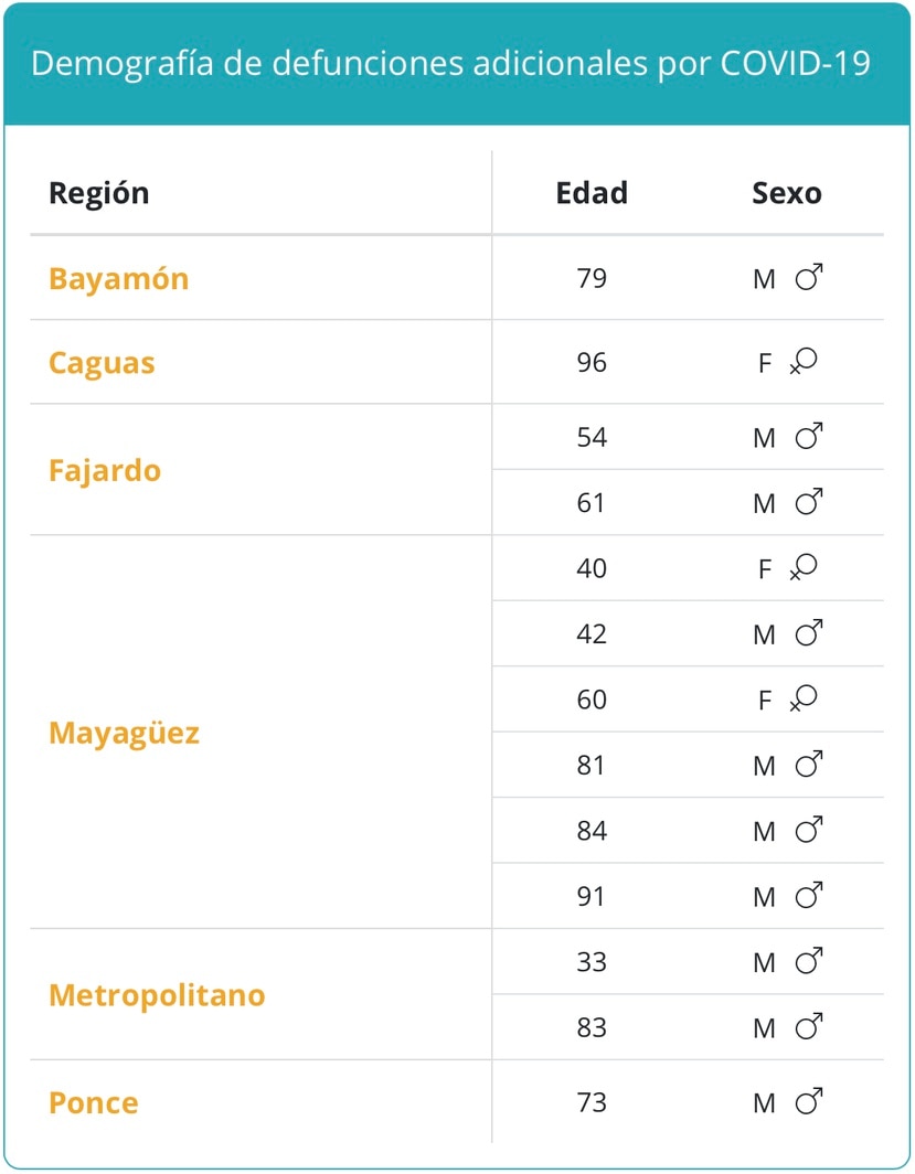 Demografía de los fallecidos por COVID-19, reportados el domingo, 22 de agosto de 2021.