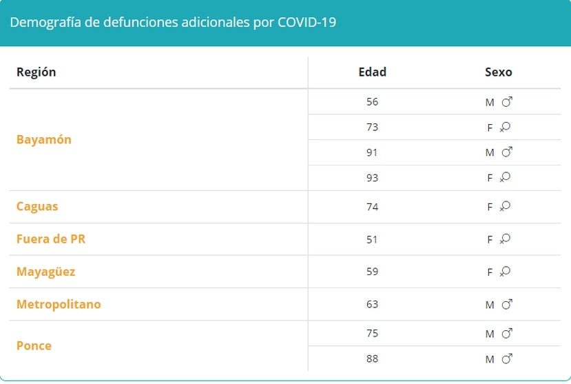 Tabla que muestra la demografía en muertes por COVID-19 reportadas el sábado, 21 de agosto de 2021.