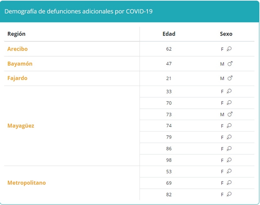 Tabla que muestra la demografía en muertes por COVID-19 reportadas el viernes, 20 de agosto de 2021.