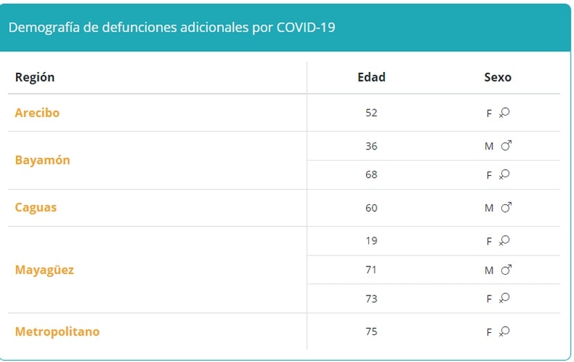 Tabla que muestra la demografía en muertes por COVID-19 reportadas el jueves, 26 de agosto de 2021.