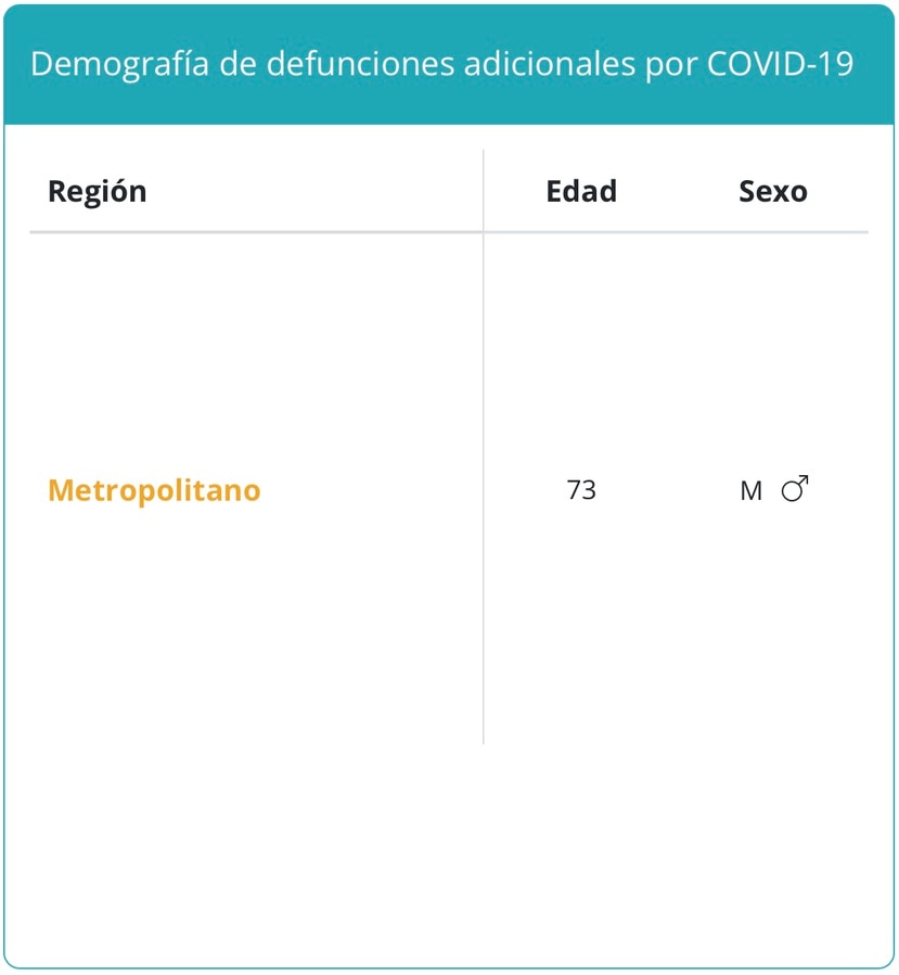 Demografía de la única muerte reportada por COVID-19 el lunes, 27 de septiembre de 2021.