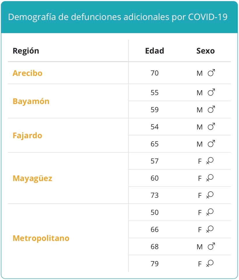 Demografía de los fallecidos por COVID-19 reportados el domingo, 5 de septiembre de 2021.