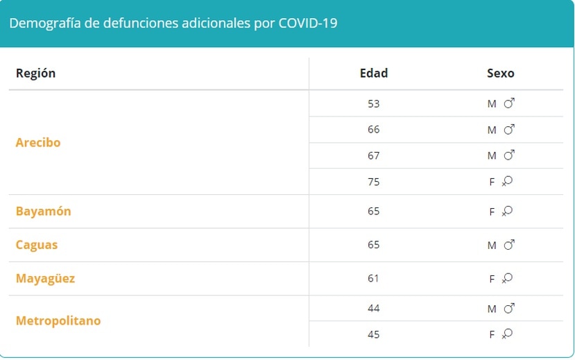 Tabla que muestra la demografía en muertes por COVID-19 reportadas el jueves, 2 de septiembre de 2021.