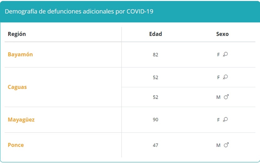 Tabla que muestra la demografía en muertes por COVID-19 reportadas el martes, 7 de septiembre de 2021.