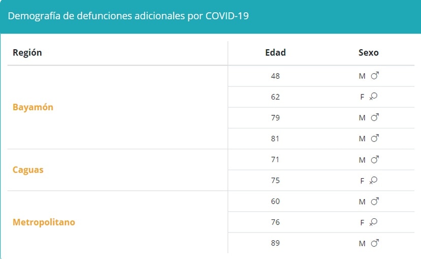 Tabla que muestra la demografía en muertes por COVID-19 reportadas el sábado, 4 de septiembre de 2021.