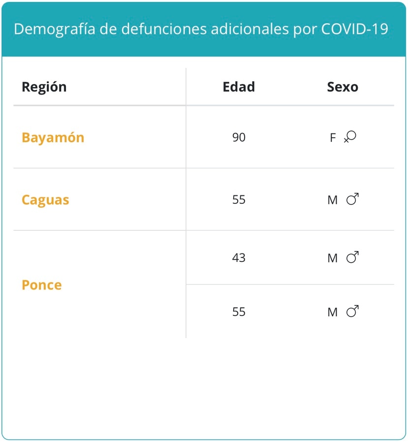 Demografía de los fallecidos por COVID-19 reportados el 6 de septiembre de 2021.