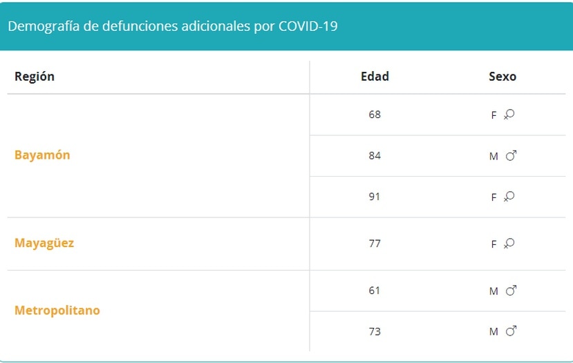Tabla que muestra la demografía en muertes por COVID-19 reportadas el 29 de septiembre de 2021.
