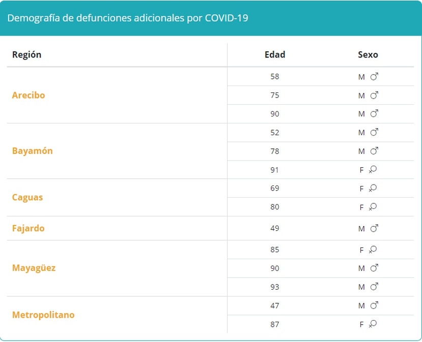 Tabla que muestra la demografía en muertes por COVID-19 reportadas el viernes, 3 de septiembre de 2021.