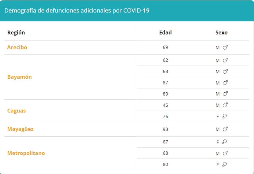 Tabla que muestra la demografía en muertes por COVID-19 reportadas el sábado, 11 de septiembre de 2021.