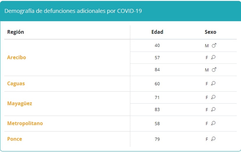 Tabla que demuestra la demografía de muertes por COVID-19 reportadas el 2 de octubre de 2021.