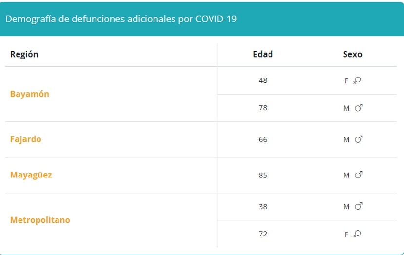 Tabla que demuestra la demografía de muertes por COVID-19 reportadas el 1 de octubre de 2021.