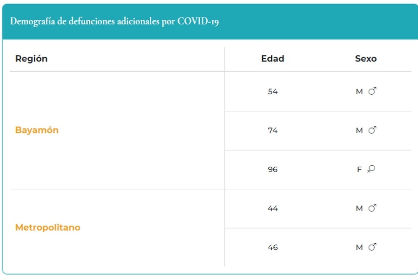 Tabla que muestra la demografía de las muertes por COVID-19 reportadas el 8 de octubre de 2021.