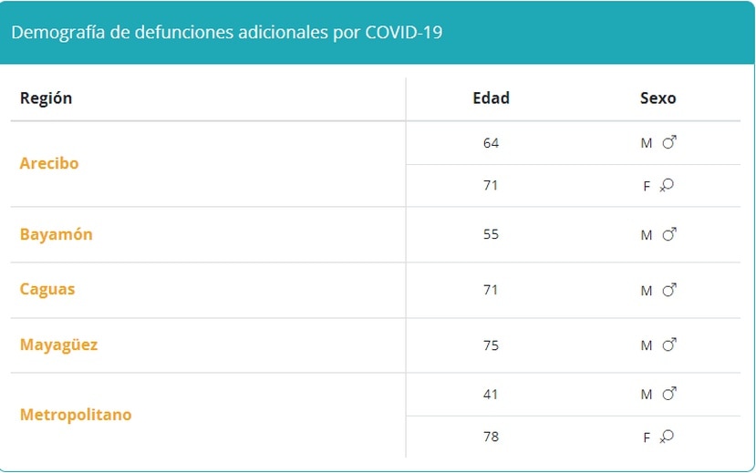 Tabla que demuestra la demografía de muertes por COVID-19 reportadas el 5 de octubre de 2021.
