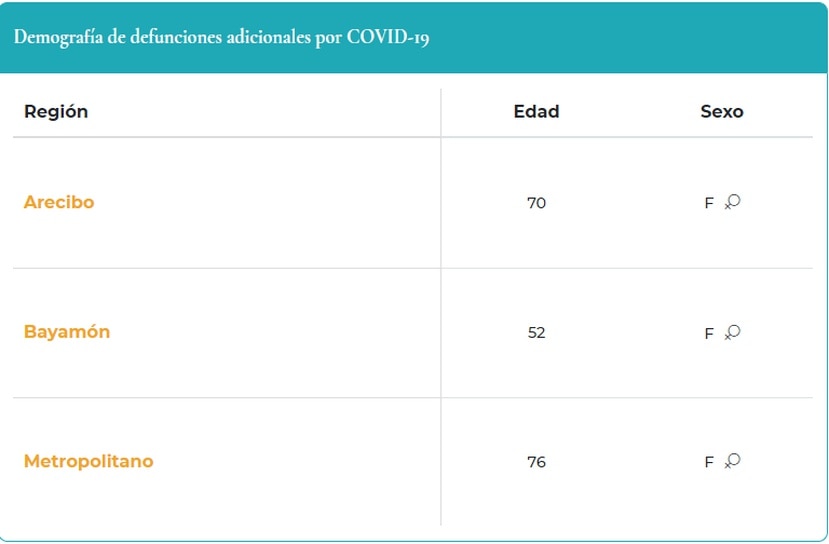 Tabla que demuestra la demografía de muertes por COVID-19 reportadas el 6 de octubre de 2021.