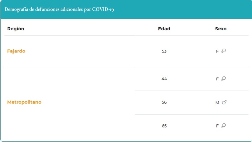 Demografía de muertes por COVID-19 reportadas el 12 de noviembre de 2021.