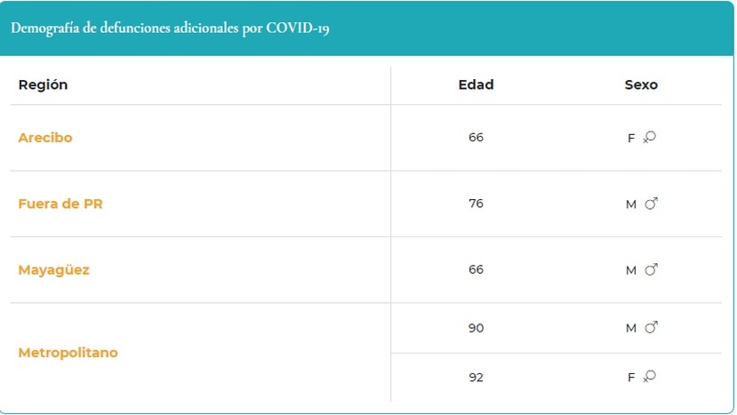 Demografía de muertes por COVID-19 reportadas el 6 de noviembre de 2021.