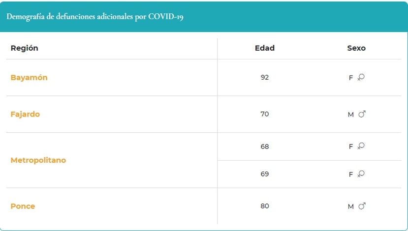 Demografía de muertes por COVID-19 reportadas el 11 de noviembre de 2021.