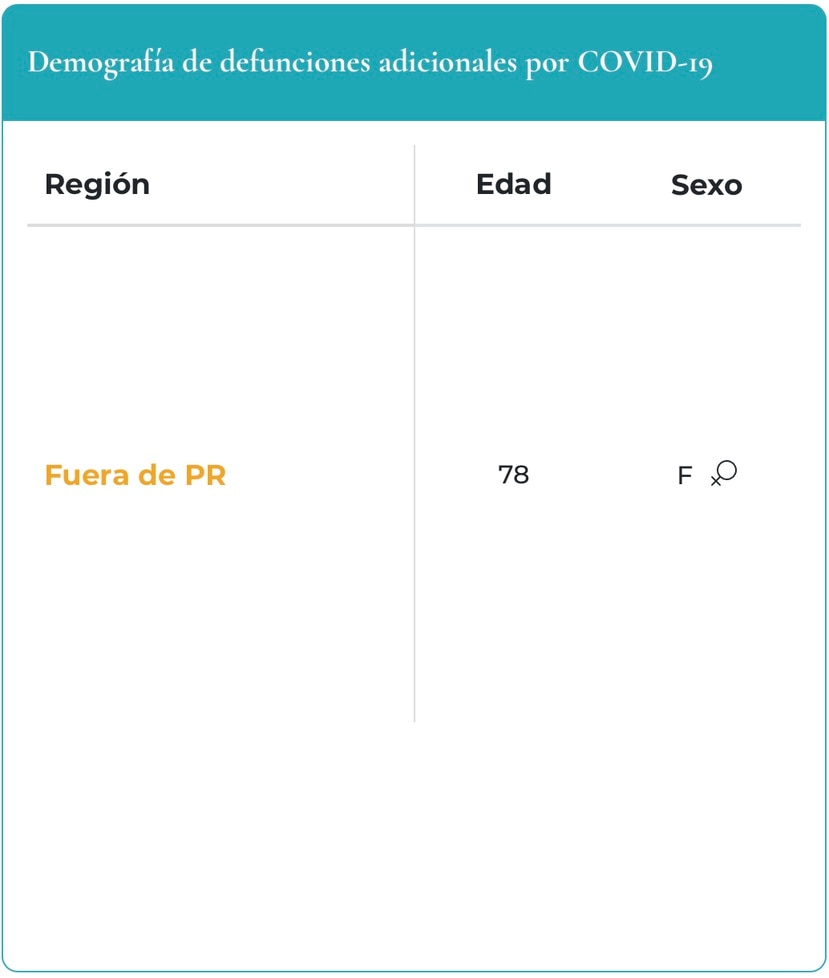 Demografía de la víctima más reciente del COVID-19 en Puerto Rico.