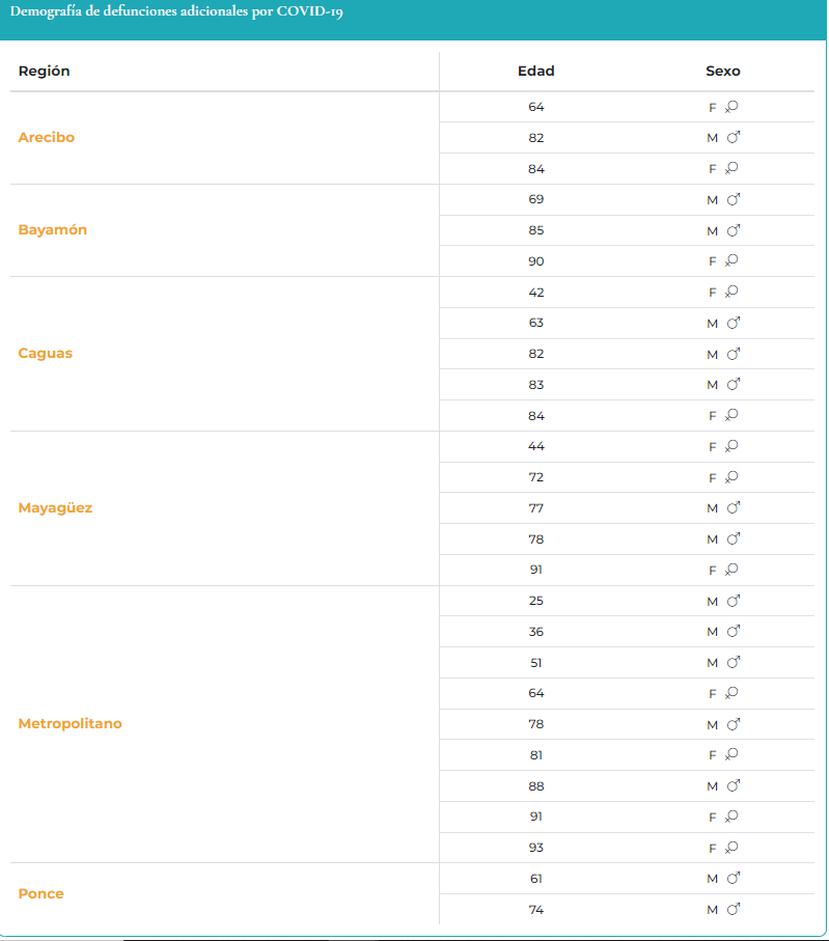 Demografía de muertes reportadas por COVID-19 en el informe del 14 de enero de 2022.