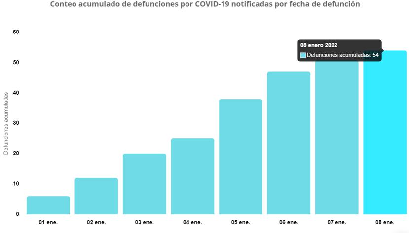 Número de muertes por COVID-19 registradas en lo que va del mes de enero.