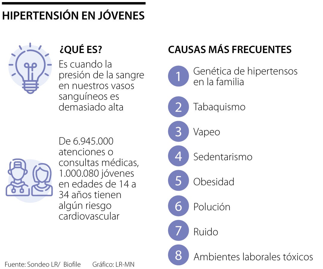 Las causas por las que se están detectando más jóvenes hipertensos en la actualidad