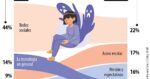 Padres y adolescentes ven las redes sociales como la primer amenaza a la salud mental