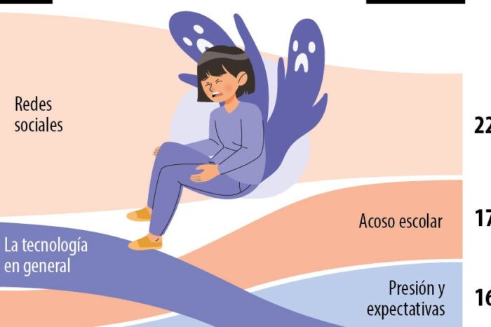 Padres y adolescentes ven las redes sociales como la primer amenaza a la salud mental
