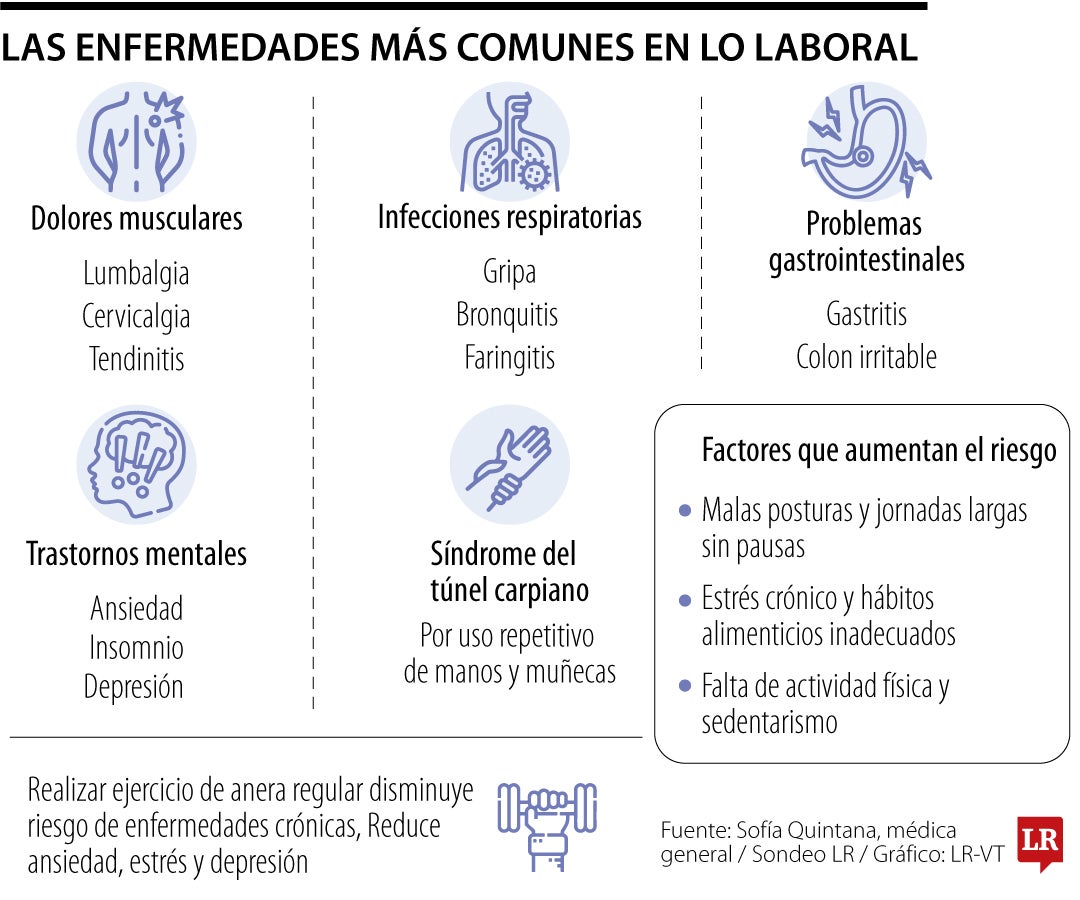 Conozca cuáles son las enfermedades más comunes presentadas en el ámbito laboral