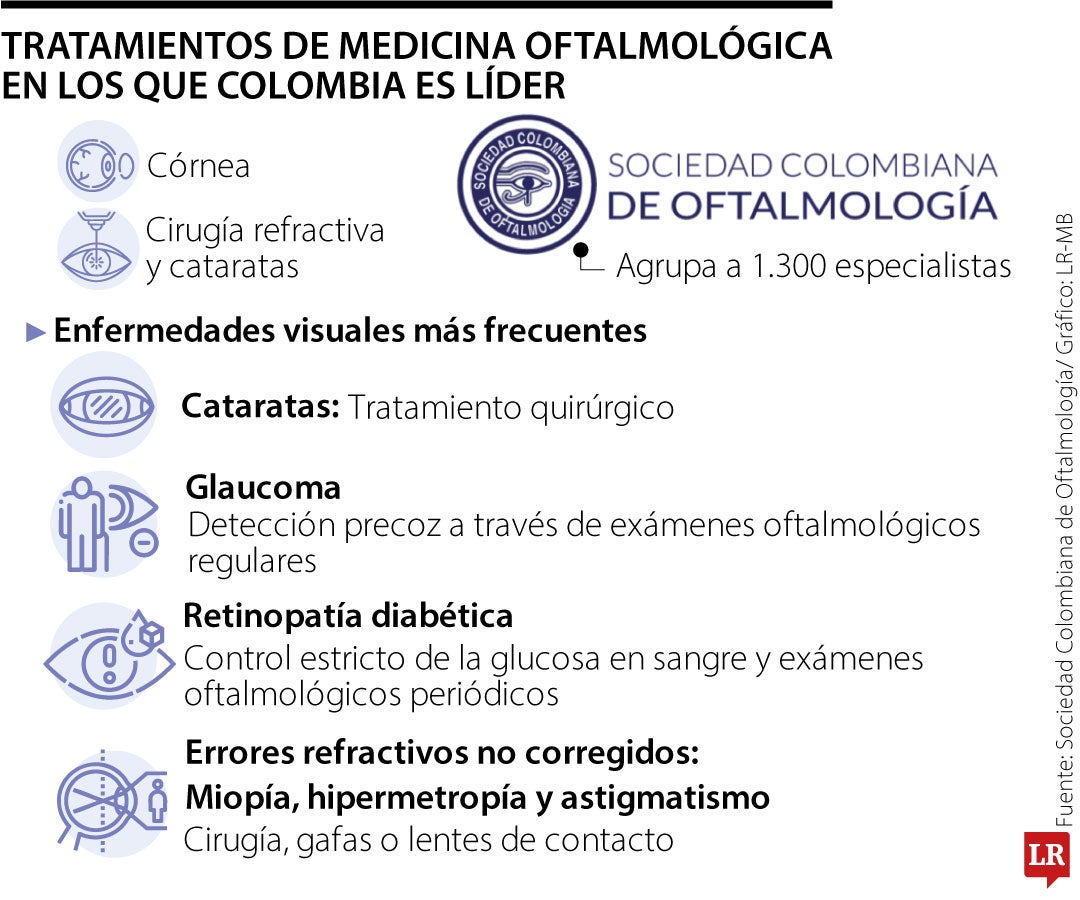 Colombia, líder regional en tratamientos para la córnea, cataratas y cirugía refractiva