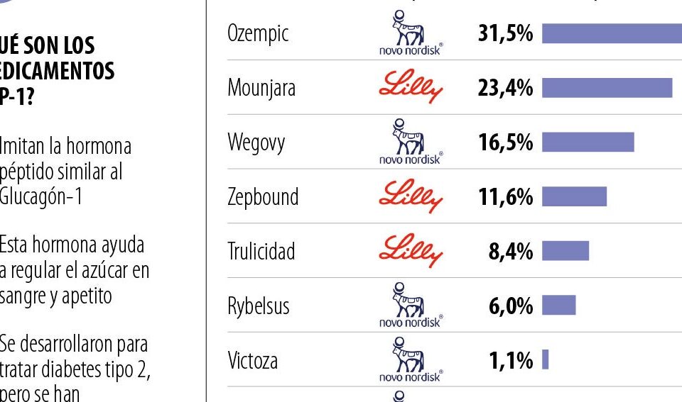 Novo Nordisk y Eli Lilly dominan 100% del mercado de fármacos para perder peso
