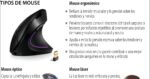 Conozca los tipos de mouse y las recomendaciones para evitar problemas de muñeca
