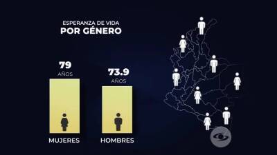 Esperanza de vida por género en Colombia, según el DANE Esperanza de vida por género en Colombia, según el DANE