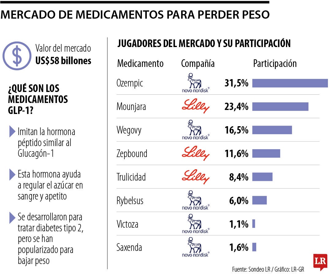 Novo Nordisk y Eli Lilly dominan 100% del mercado de fármacos para perder peso