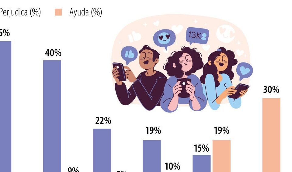 Sueño y productividad, lo más afectado por las redes sociales