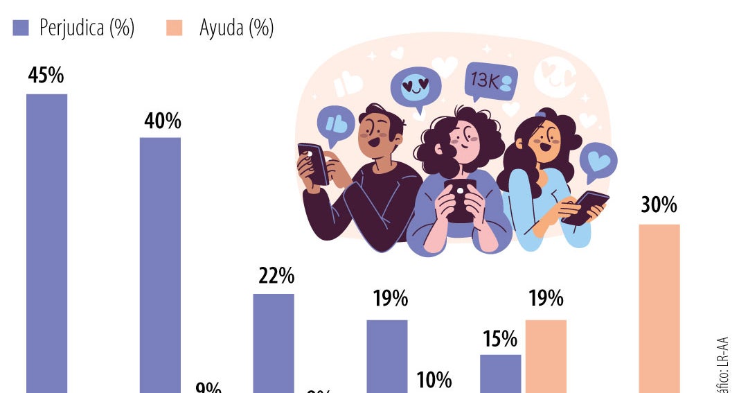 Sueño y productividad, lo más afectado por las redes sociales