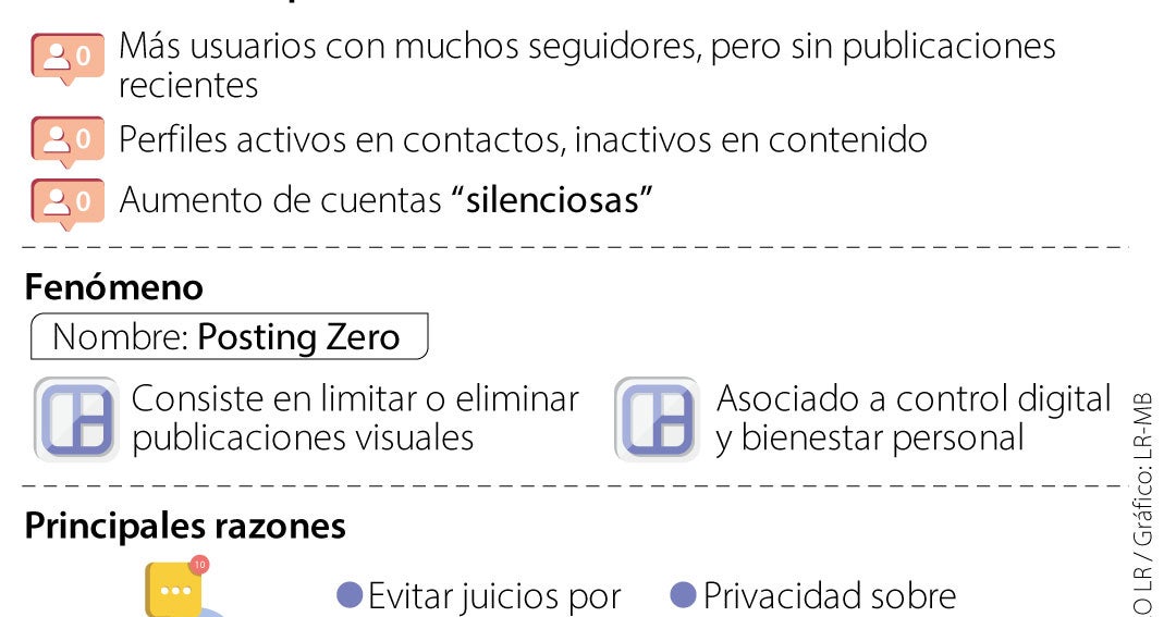 Conozca las razones que explican el auge de no subir fotos en las redes sociales