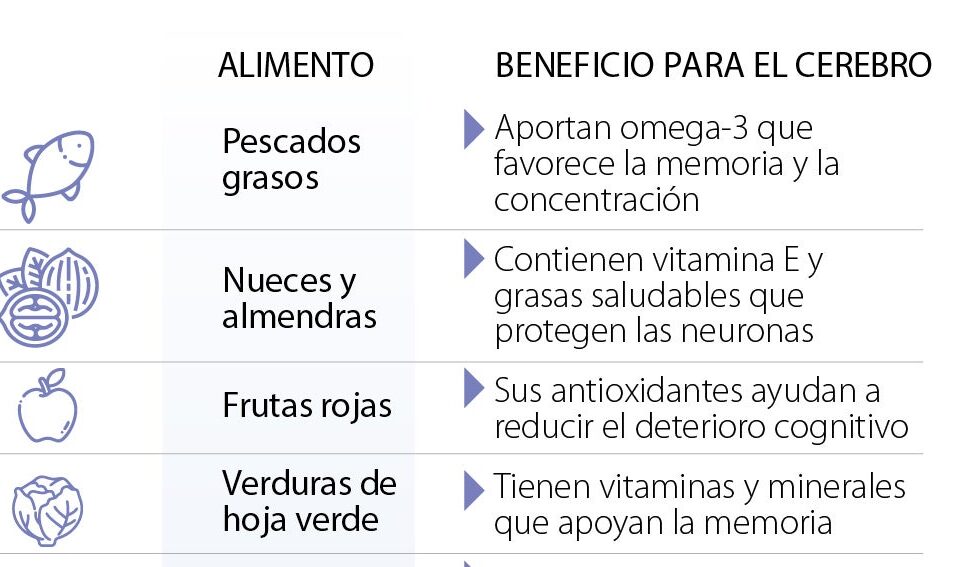 Alimentos que ayudan a proteger el cerebro y reducir los efectos del estrés diario