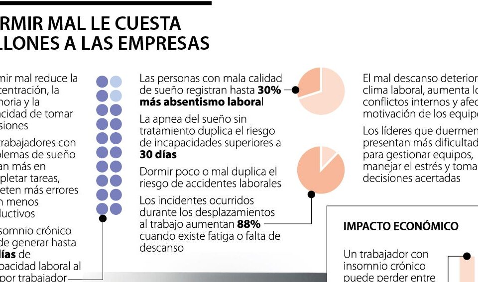 Insomnio puede costar hasta 54 días de productividad por trabajador a las empresas