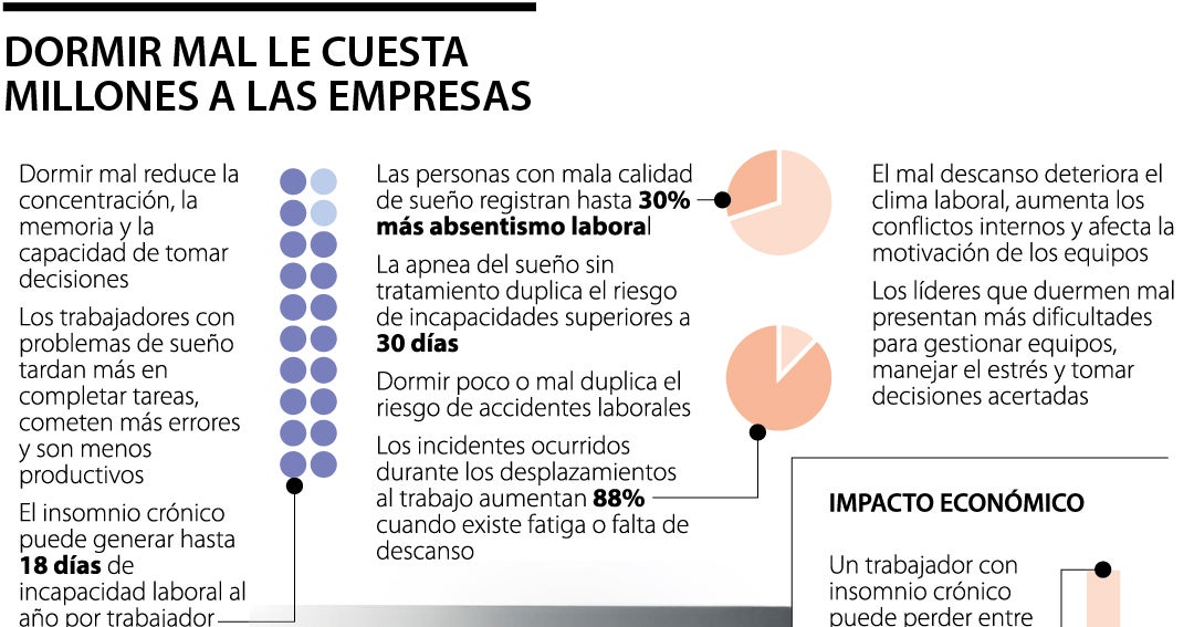 Insomnio puede costar hasta 54 días de productividad por trabajador a las empresas
