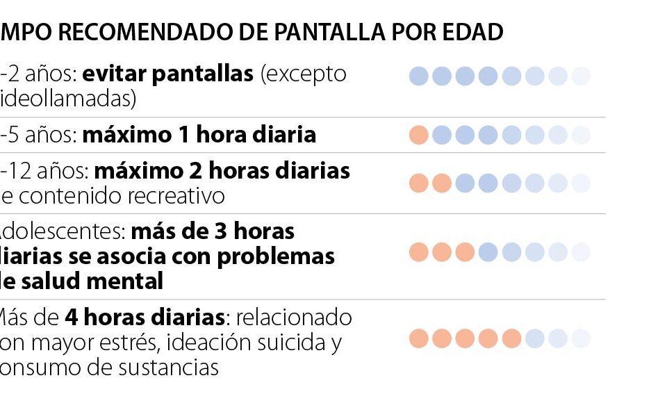 Conozca el impacto oculto del exceso de tiempo en pantalla del celular