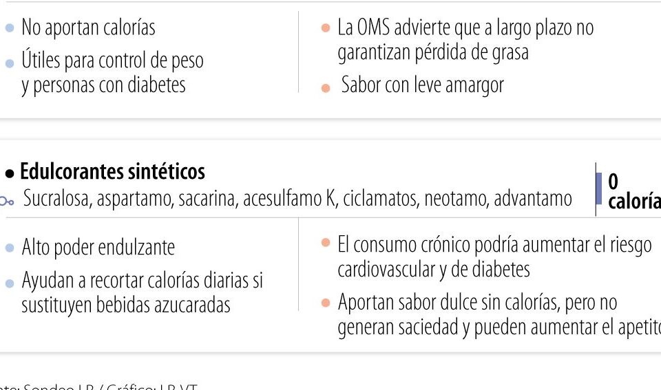 Esto es todo lo que debe saber antes de pensar en los edulcorantes