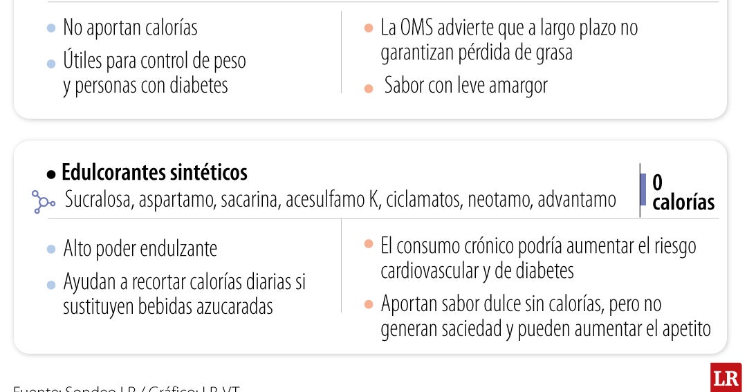 Esto es todo lo que debe saber antes de pensar en los edulcorantes