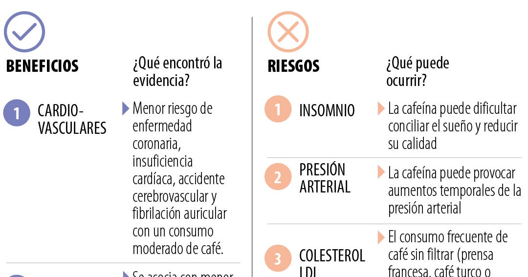 La ciencia avala hasta cinco tazas de café al día sin causar riesgo a la salud cardiovascular