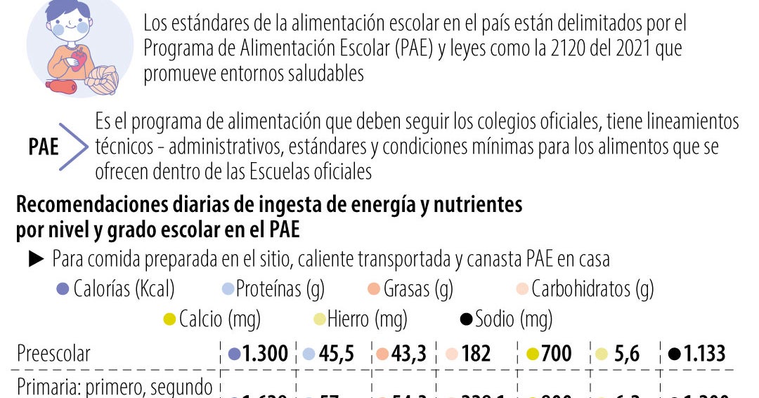 Desafío nutricional de la alimentación escolar, un mercado de US$84.000 millones