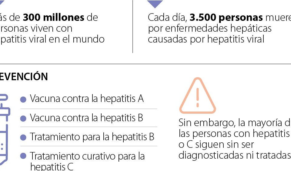 La hepatitis no solo impacta a la salud, también es un costo para las empresas